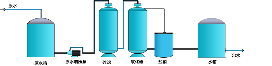 工業軟化水設備